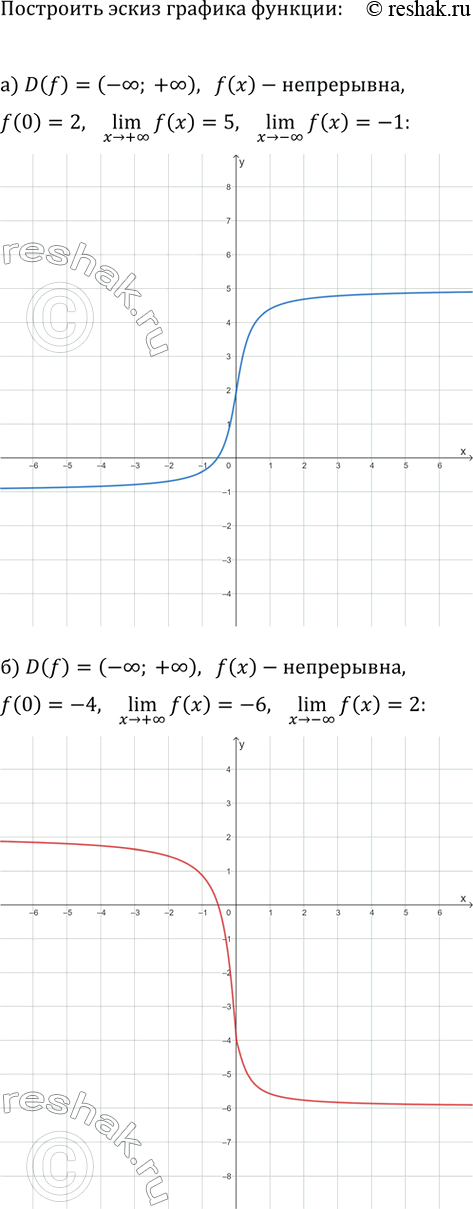 Изображение Постройте эскиз графика функции y=f(x), обладающей следующими свойствами:  a) D(f)=(-?; +?), y=f(x) —...