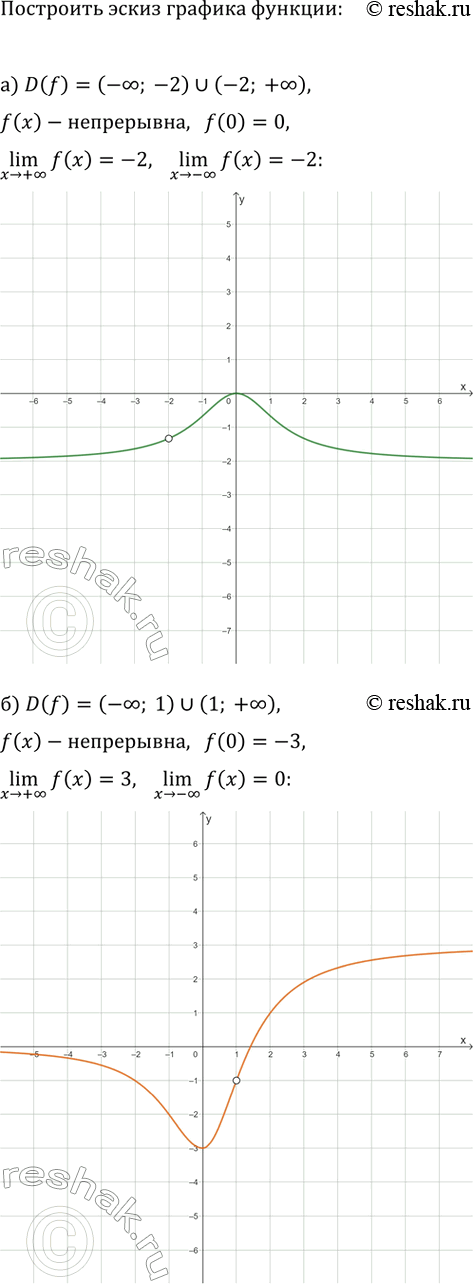 Изображение Постройте эскиз графика функции y=f(x), обладающей следующими свойствами:  a) D(f)=(-?; -2)?(-2; +?),...