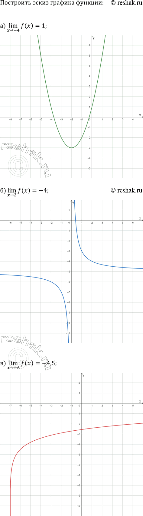 Изображение Постройте эскиз графика функции y=f(x), обладающей указанными свойствами:  а) (x>-4)lim(f(x))=1;   г)...