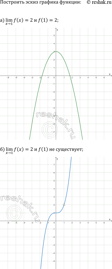 Изображение Постройте эскиз графика функции y=f(x), обладающей указанными свойствами:  а) (x>1)lim(f(x))=2 и f(1)=2;  б) (x>1)lim(f(x))=2 и f(1) не...