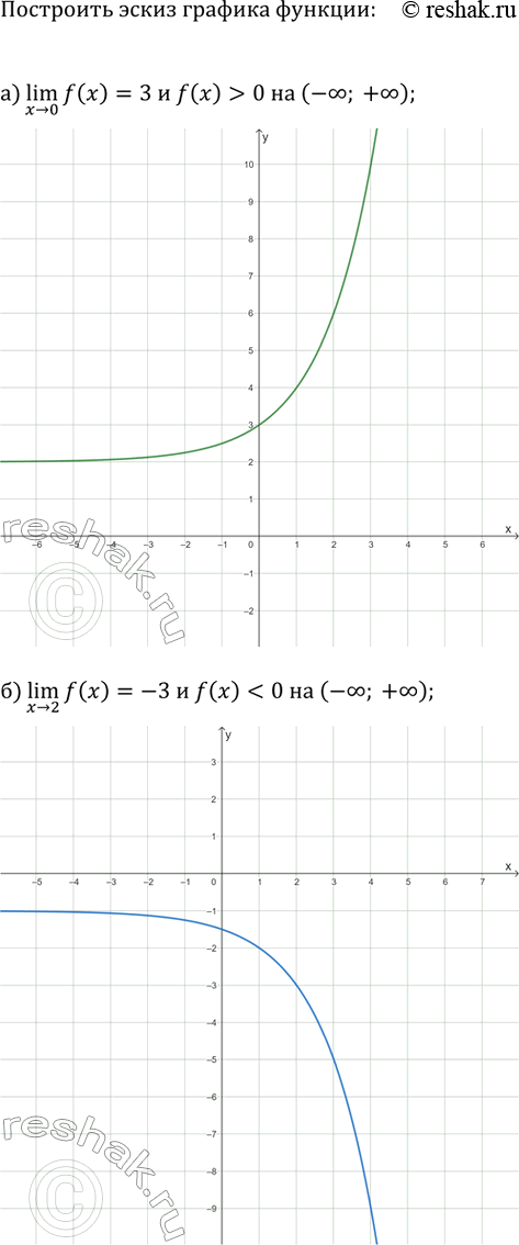 Изображение Постройте эскиз графика функции y=f(x), обладающей указанными свойствами:  а) (x>0)lim(f(x))=3 и f(x)>0 на (-?; +?);  б) (x>2)lim(f(x))=-3 и...