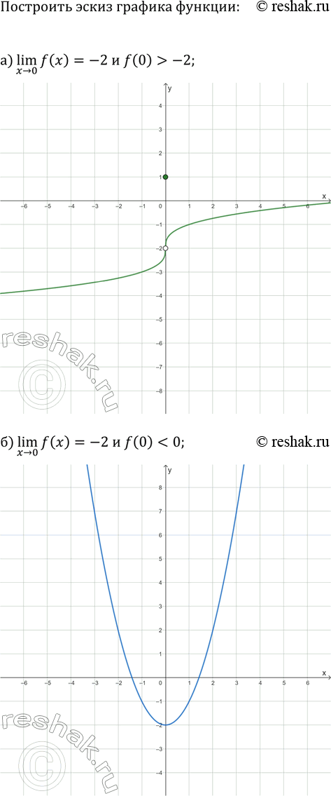 Изображение Постройте эскиз графика функции y=f(x), обладающей указанными свойствами:  а) (x>0)lim(f(x))=-2 и f(0)>-2;  б) (x>0)lim(f(x))=-2 и...