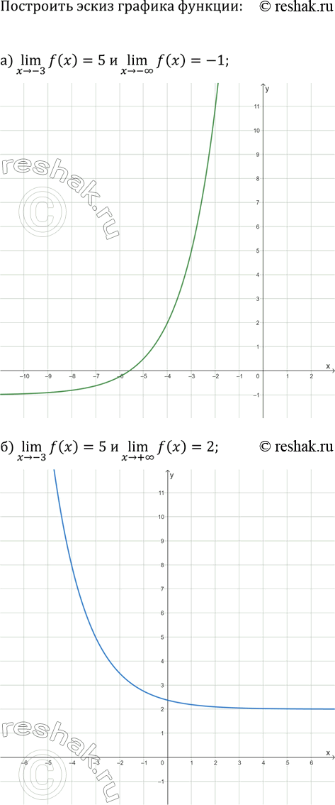 Изображение Постройте эскиз графика функции y=f(x), обладающей указанными свойствами:  а) (x>-3)lim(f(x))=5 и (x>-?)lim(f(x))=-1;  б) (x>-3)lim(f(x))=5 и...
