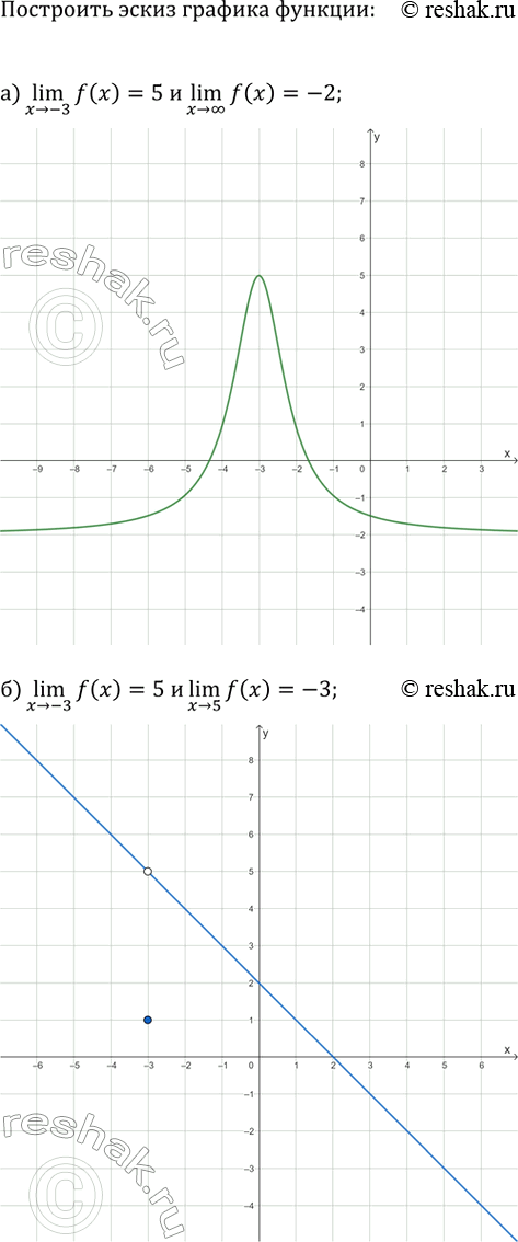 Изображение Постройте эскиз графика функции y=f(x), обладающей указанными свойствами:  а) (x>-3)lim(f(x))=5 и (x>?)lim(f(x))=-2;  б) (x>-3)lim(f(x))=5 и...