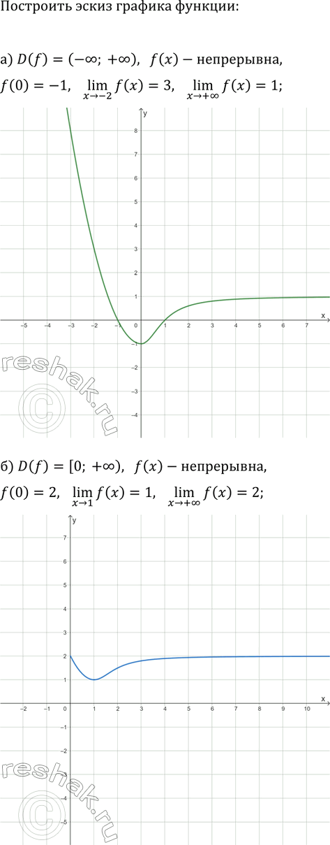 Изображение Постройте эскиз графика функции y=f(x), обладающей указанными свойствами:  a) D(f)=(-?; +?), y=f(x) —...