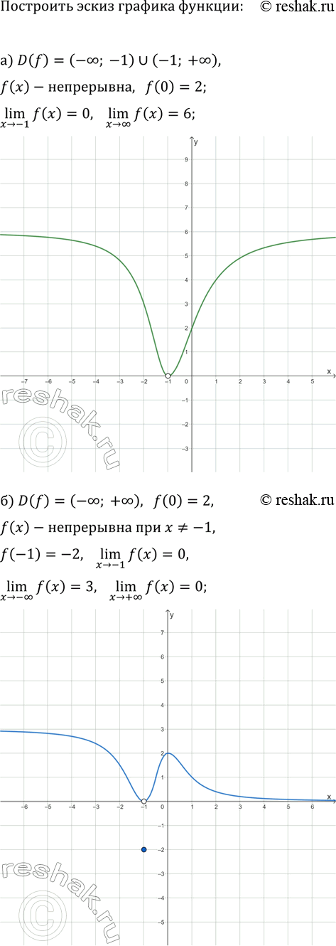 Изображение Постройте эскиз графика функции y=f(x), обладающей указанными свойствами:  a) D(f)=(-?; -1)?(-1; +?),...