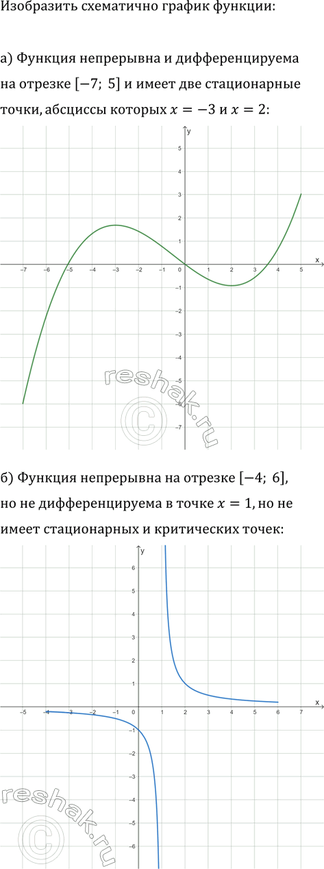 Изображение Изобразите схематично график функции, обладающей следующими свойствами:  а) функция...