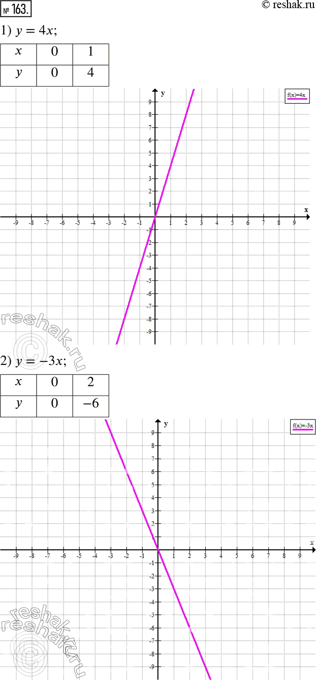 Изображение ﻿163. Постройте график функции:  1) y = 4x;     3) y = -1/5 x;  2) y = -3x;    4) y =...
