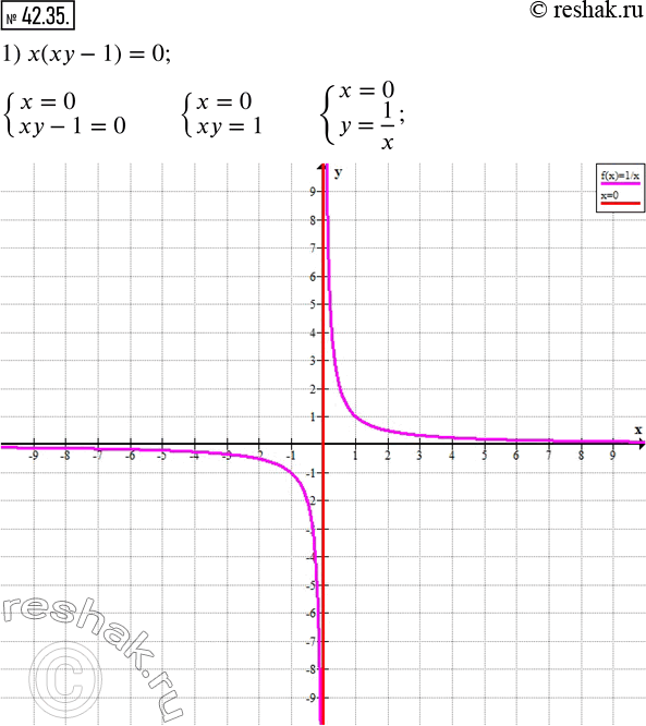Изображение ﻿42.35. Постройте график уравнения:  1) x(xy-1)=0;  2) x^2 y^2-1=0;   3)...