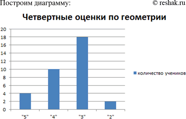 Изображение По четвертным оценкам по геометрии учащиеся одного класса распределились следующим...