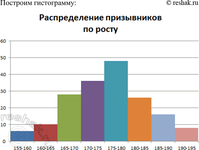 Изображение В таблице показано распределение призывников района по росту.  Рост, см	Частота  155—160	          6 ...