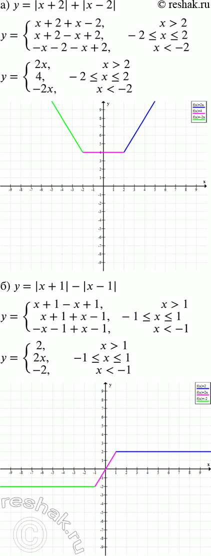 Изображение Постройте график функции, заданной формулой:  а) у = |х + 2| + |х- 2|;   б) у = |х +...