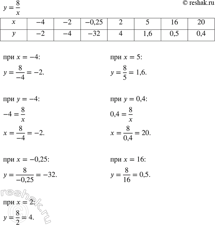 Изображение Функция задана формулой у = 8/x. Заполните таблицу.  X	  -4		  -0,25	  2	  5	  16	    У		  -4					 ...