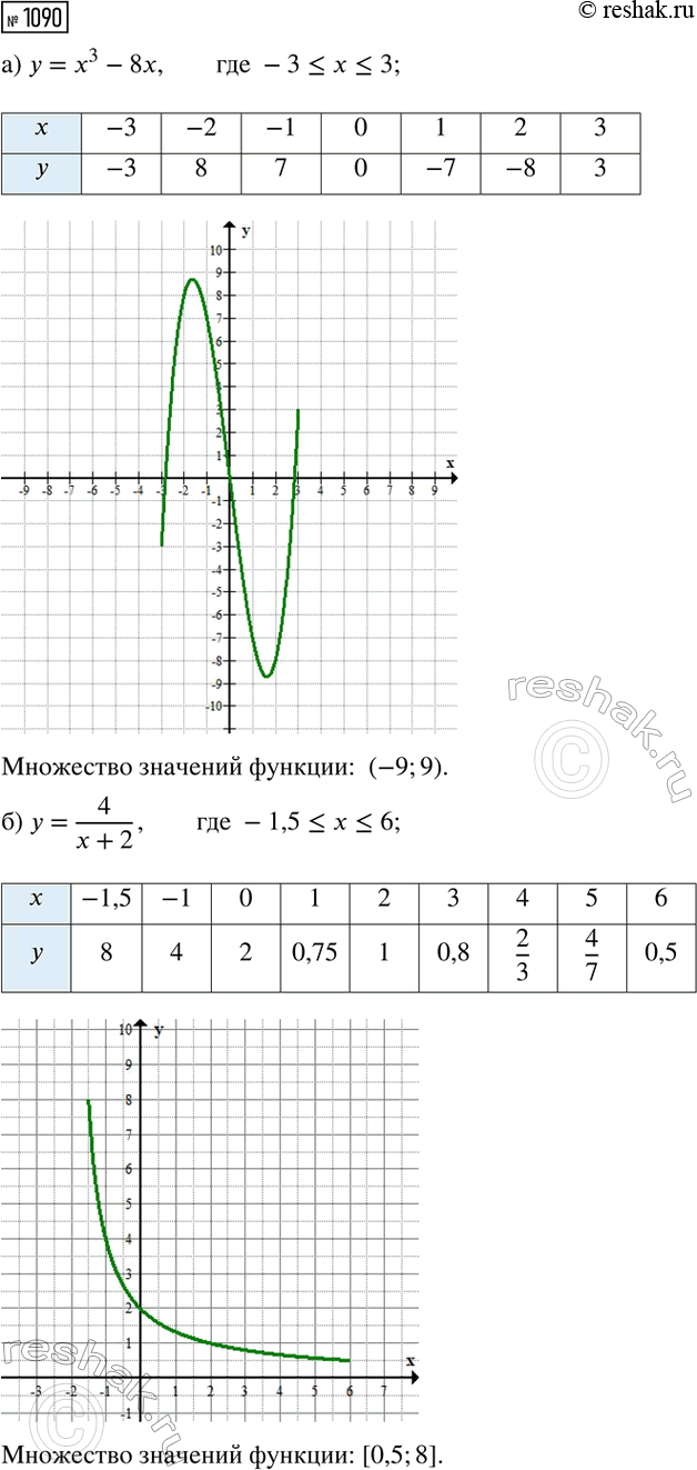 Изображение Упр.1090 ГДЗ Макарычев Миндюк 8 класс