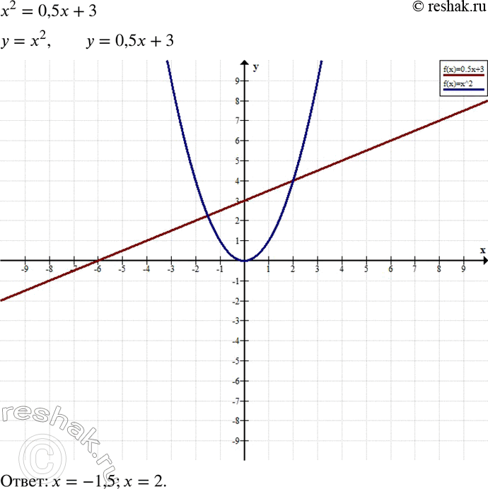 Изображение Решите уравнение х2 = 0,5х + 3 сначала графически, а затем с помощью формулы...