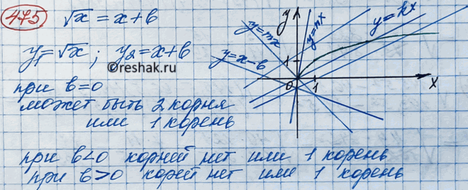 Изображение С помощью графиков выясните, сколько корней может иметь при различных значениях b уравнение:  а) корень х = х + b;   б) корень х = -х +...