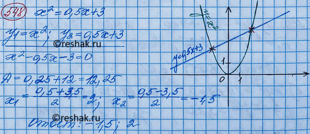 Изображение Решите уравнение х2 = 0,5х + 3 сначала графически, а затем с помощью формулы...