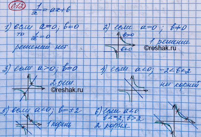 Изображение С помощью графиков выясните, сколько корней может иметь уравнение 1/x = ах + b, где а и b —...