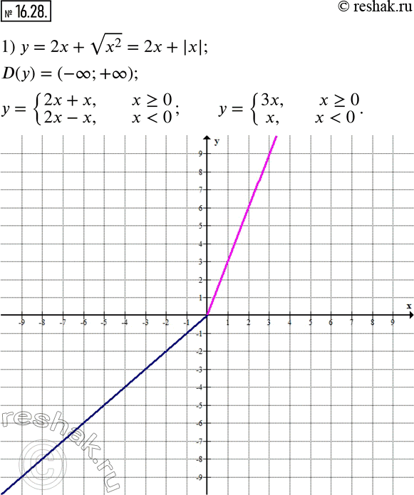 Изображение 16.28. Постройте график функции:  1) y=2x+v(x^2 );   2) y=x^2/v(x^2 )+3;   3) y=v((x+3)^2...