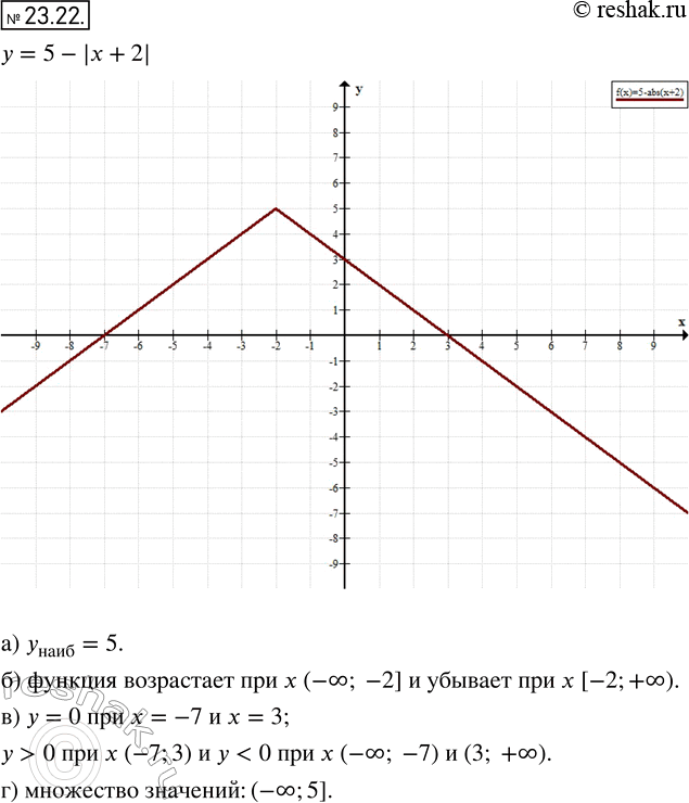 Изображение 21.22. Постройте график функции у = 5 - |х + 2|. С помощью графика найдите:  а) наибольшее значение...