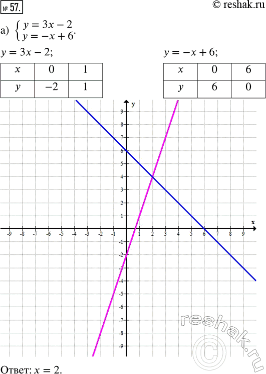 Изображение 57. Решите графически систему уравнений:  а) {(y=3x-2; y=-x+6);   б) {(y=2x-1; y=x-4);   в) {(y=x-3; y=-2x+3);   г) {(y=3x+1;...