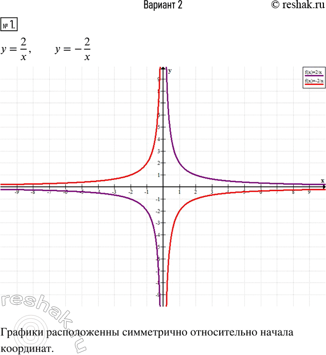 Изображение 1. Постройте в одной системе координат графики функций у = 2/x и у = -2/x; сделайте вывод о взаимном расположении построенных...