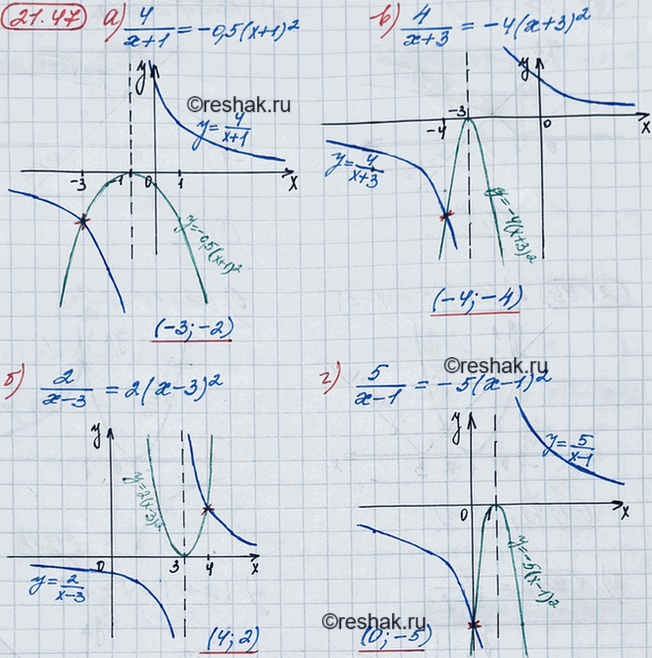 Изображение Решите графически уравнение:  19.47 а) 4/(x+1) = -0,5(x+1)2;   б) 2/(x-3) = 2(x-3)2;  в) 4/(x+3) = -4(x+3)2;  г) 5/(x-1) =...