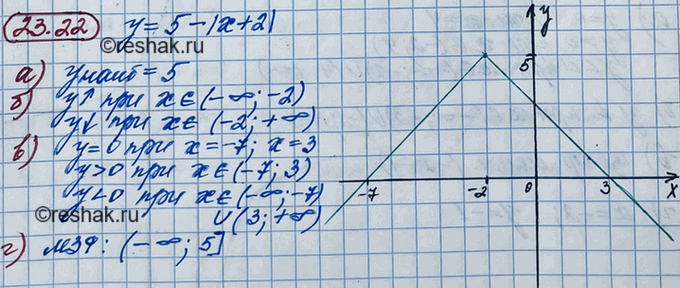 Изображение 21.22. Постройте график функции у = 5 - |х + 2|. С помощью графика найдите:  а) наибольшее значение...