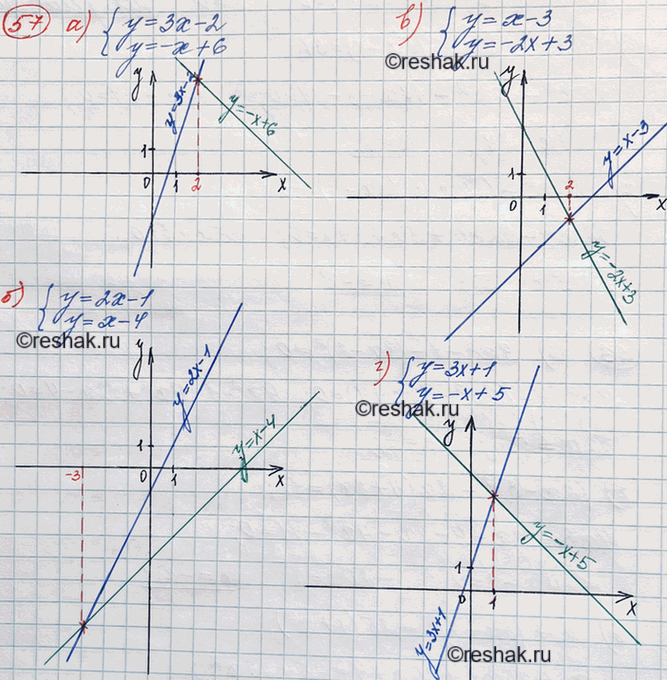 Изображение 57. Решите графически систему уравнений:  а) {(y=3x-2; y=-x+6);   б) {(y=2x-1; y=x-4);   в) {(y=x-3; y=-2x+3);   г) {(y=3x+1;...