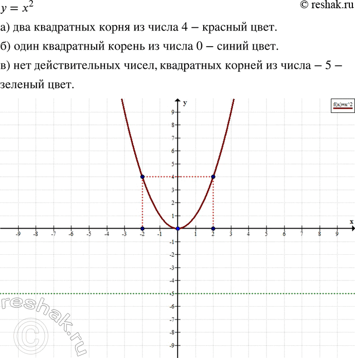 Изображение 124. Покажите с помощью графика функции у = х2, что:  а) существуют два квадратных корня из числа...