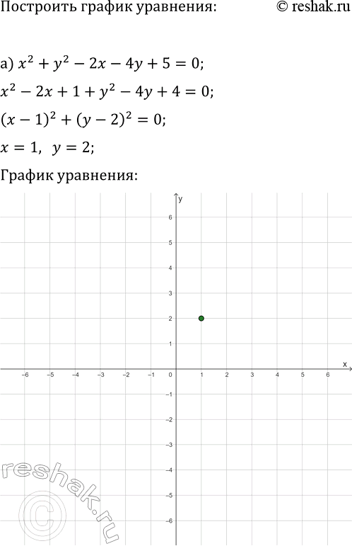 Изображение 519. Постройте график уравнения:  а) х2 + у2 - 2х - 4у + 5 = 0;   б) у2 - х4 =...