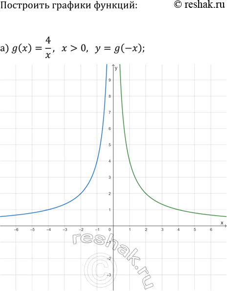 Изображение 132. Постройте график функции g(x)=4/x, где х>0, и график функции:  а) y=g(-x);   б)...