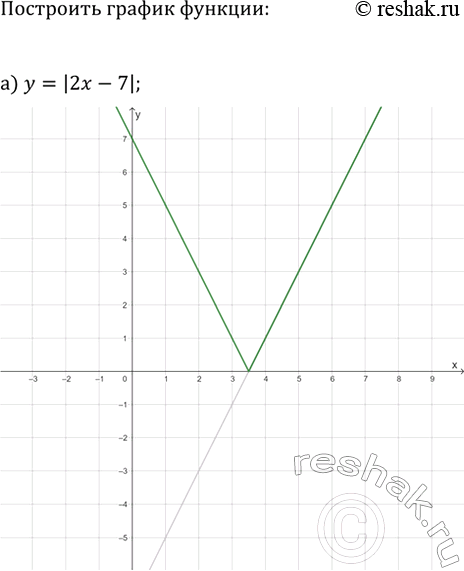 Изображение 316. Постройте график функции:  а) y=|2x-7|;   в) y=|4x-6|-3;  б) y=|5x+11|;   г)...