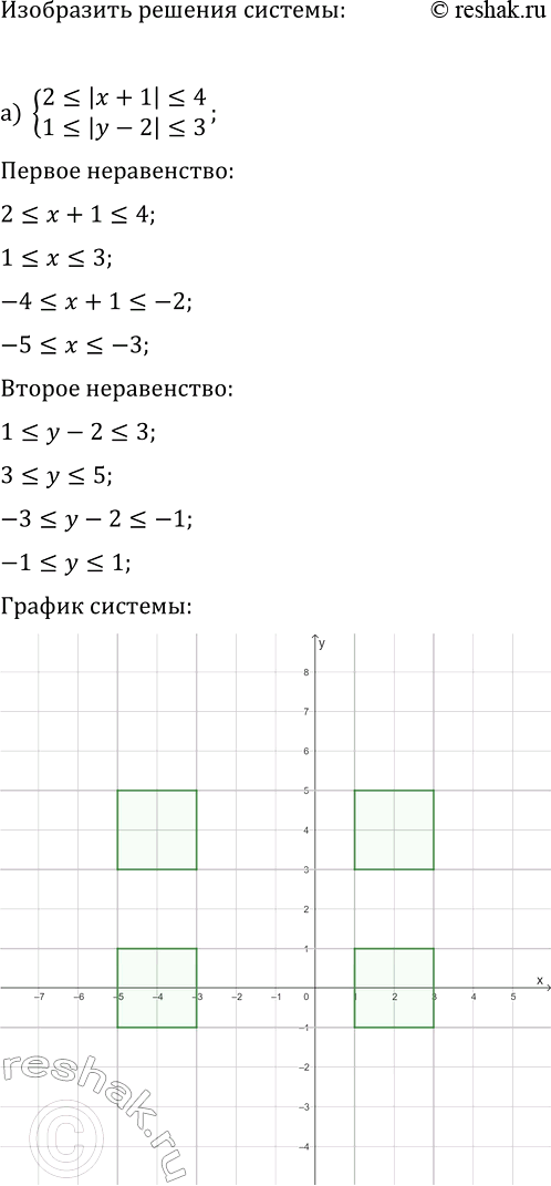 Изображение 595. Изобразите множество решений системы неравенств:  а) {2?|x+1|?4, 1?|y-2|?3};   б) {1?|x+y|?5,...