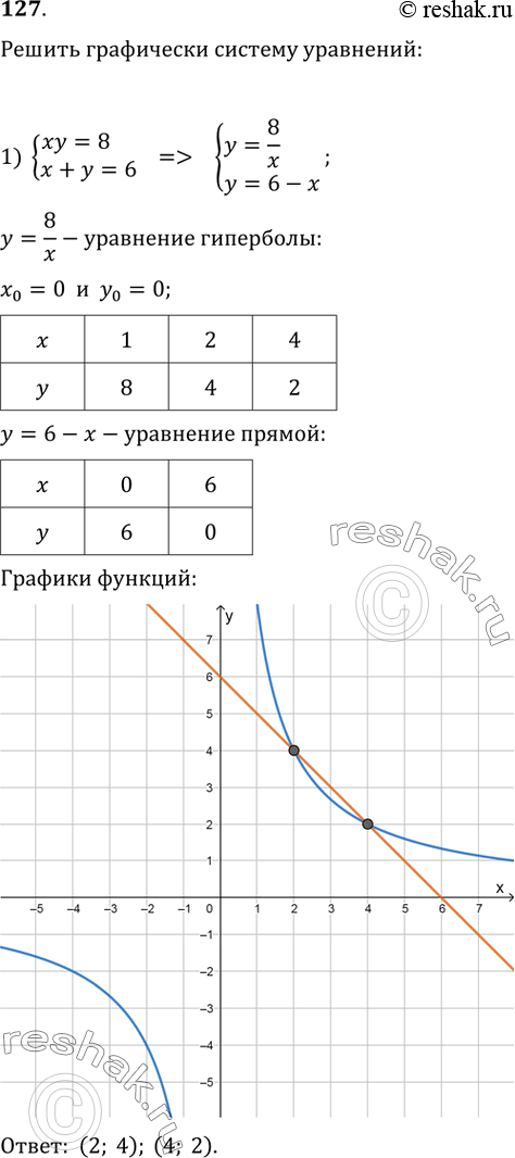 Изображение Решите графически систему уравнений:  1) xy=8          x+y=6      2) y=x^2-2x+3     y=3x-1           3) x^2-y=8      x+y=-2  4)...