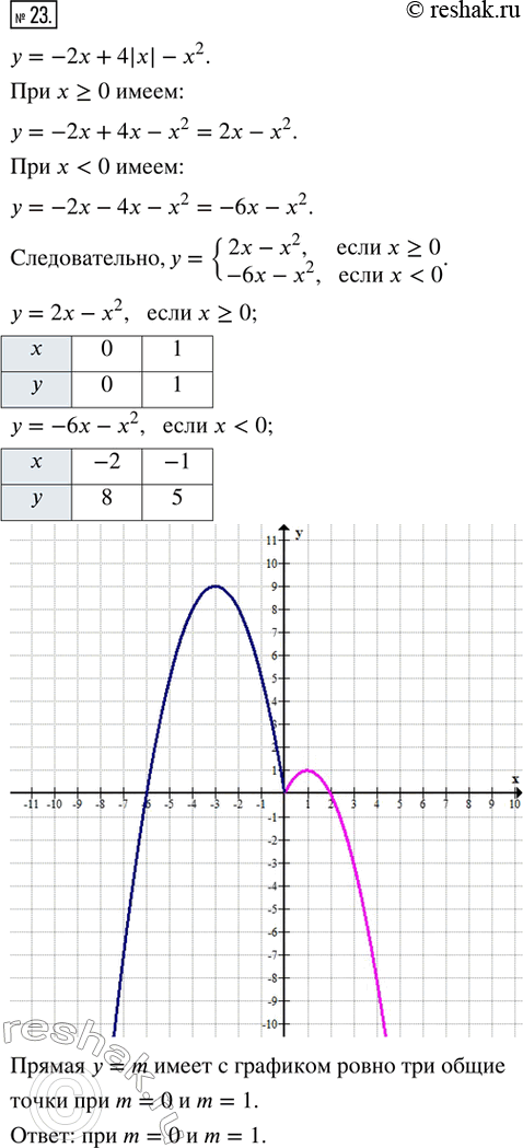 Изображение 23. Постройте график функции у = -2х + 4|х| - х^2. Определите, при каких значениях m прямая у = m имеет с графиком ровно три общие...