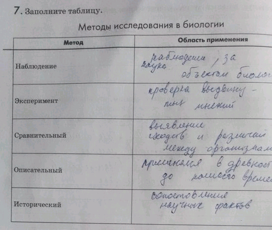 Изображение 7. Заполните таблицу.  Методы исследования в биологии Метод Область применения  Наблюдение  Эксперимент  Сравнительный  Описательный  Исторический _....