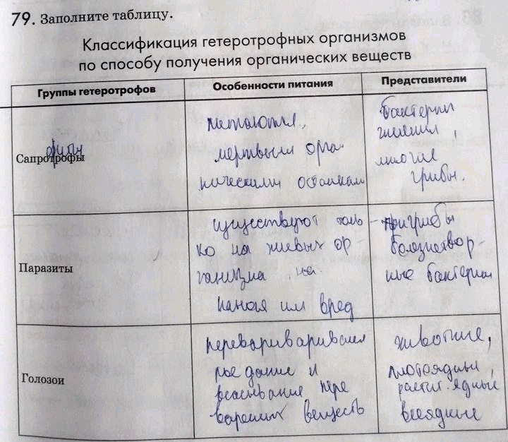 Изображение 79. Заполните таблицу.  Классификация гетеротрофных организмов по способу получения...