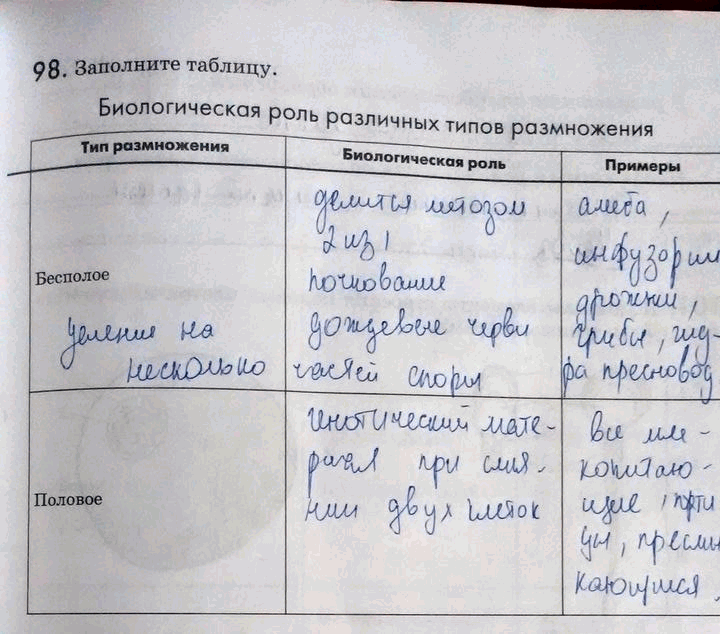 Изображение 98. Заполните таблицу.  Биологическая роль различныхтипов размножения Тип размножения Биологическая роль Примеры  Бесполое ...