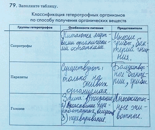 Изображение 79. Заполните таблицу.  Классификация гетеротрофных организмов по способу получения...