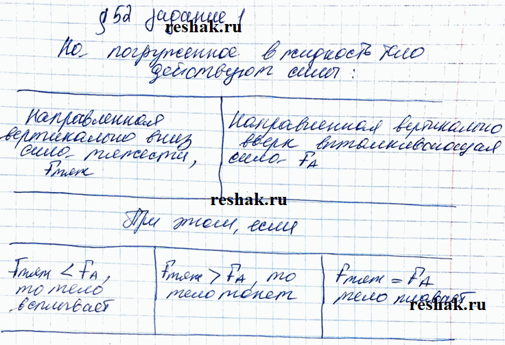 Изображение Заполните таблицу.  На погружённое в жидкость тело действуют силы:			  направленная вертикально вниз		  направленная вертикально...