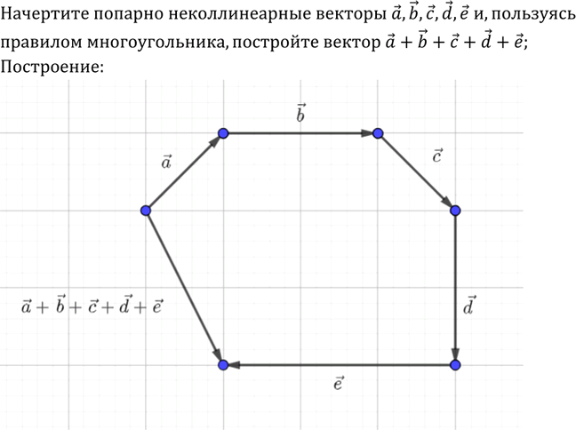 Изображение Начертите попарно неколлинеарные векторы а, b, с, d, е и, пользуясь правилом многоугольника, постройте вектор a + b + c + d +...