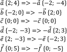 Изображение Даны векторы а {2; 4}, b {-2; 0}, с{0;0}, d{-2;-3}, е(2;-3}, f {0, 5}. Найдите координаты векторов, противоположных...