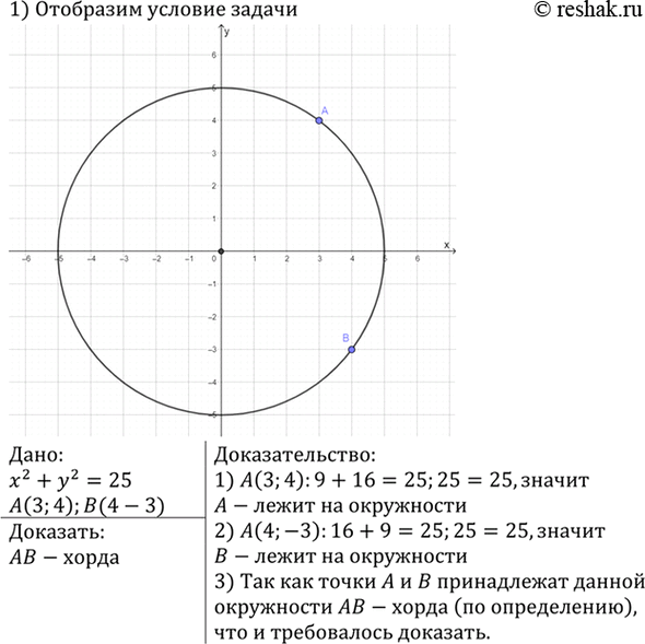 Изображение Даны окружность х2 + у2 = 25 и две точки А (3; 4) и В (4;-3). Докажите, что АВ — хорда данной...