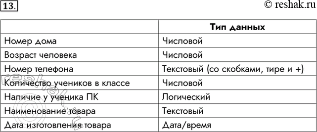 Изображение 13. Определите тин данных для следующих нолей некоторых БД: номер дома, возраст человека,...