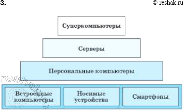 Изображение 3. Опишите основные типы компьютеров, образующих пирамиду объектов компьютерного...