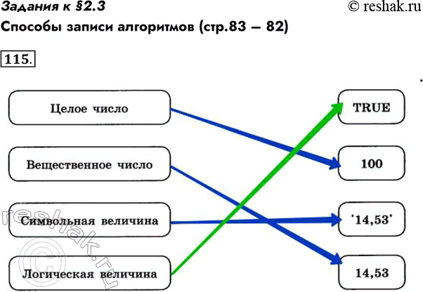 Изображение Задания к §2.3  Способы записи алгоритмов (стр.83 – 82)  115. Установите соответствие между типами...