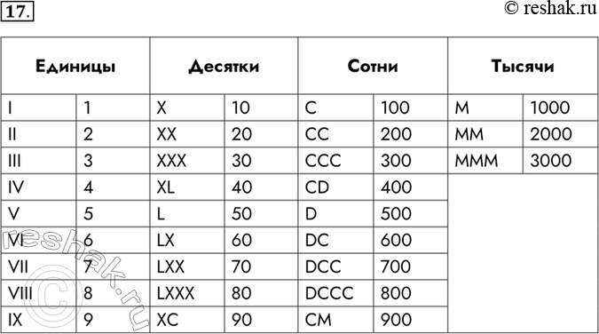 Изображение 17. Заполните таблицу, записав в десятичной системе счисления числа, соответствующие числам,...