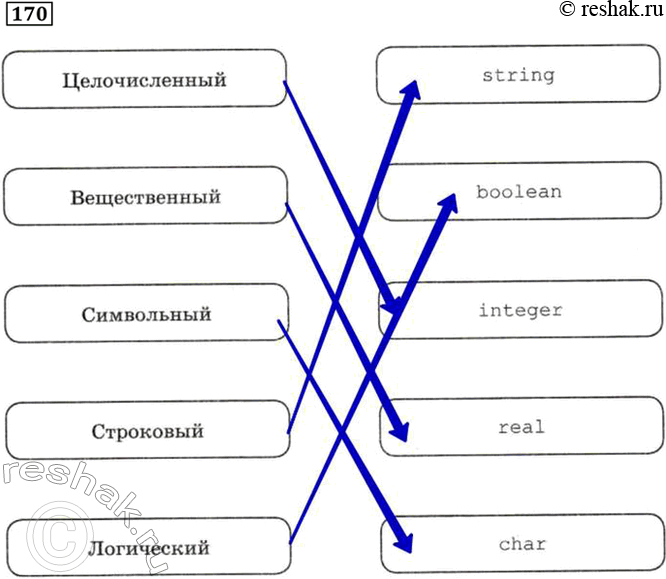 Изображение 170. Установите соответствие между названиями типов данных и их обозначениями.   ...