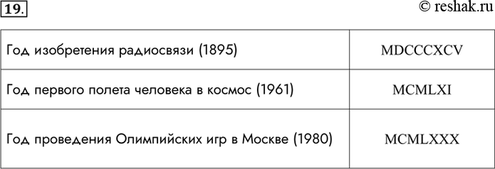 Изображение 19.	Запишите в римской системе счисления:  Год изобретения радиосвязи  Год первого полёта...